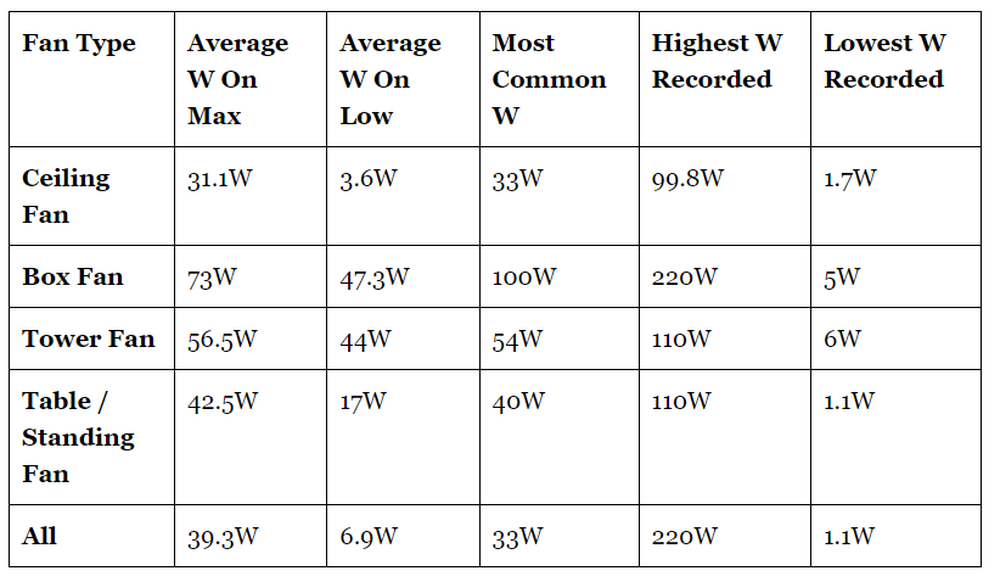 Quạt trần hay quạt cây tốn điện hơn? Bảng so sánh từ nghiên cứu của chuyên gia gây bất ngờ - Ảnh 3.