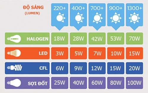 Dùng bóng đèn loại nào là tiết kiệm nhất? EVN đưa ra lời khuyên, thì ra bấy lâu rất nhiều người hiểu sai- Ảnh 3.